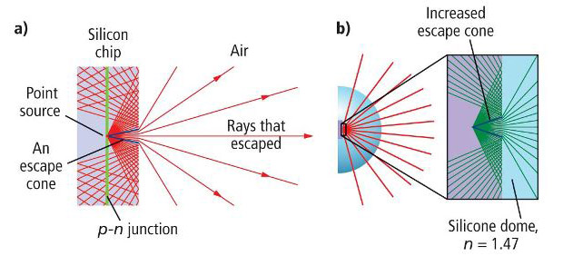 LED-Beleuchtung Design-Überlegungen