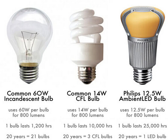 LED-Glühbirne Preisverfall ist relativ groß
